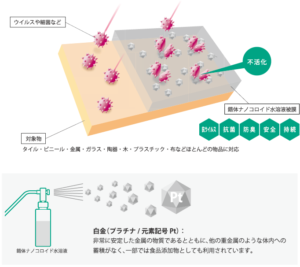 錯体ナノコロイド水溶液を施工