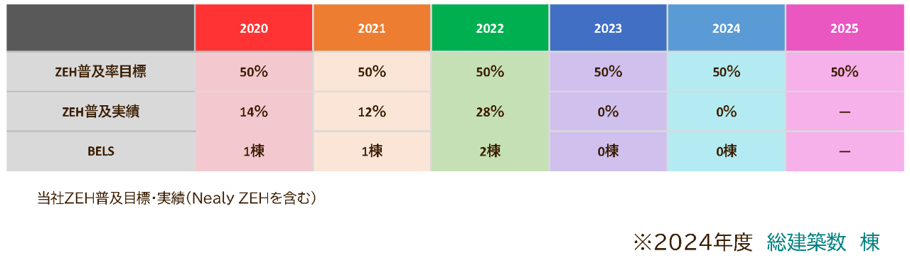 ZEHへの取り組み 【2024年度実績報告】