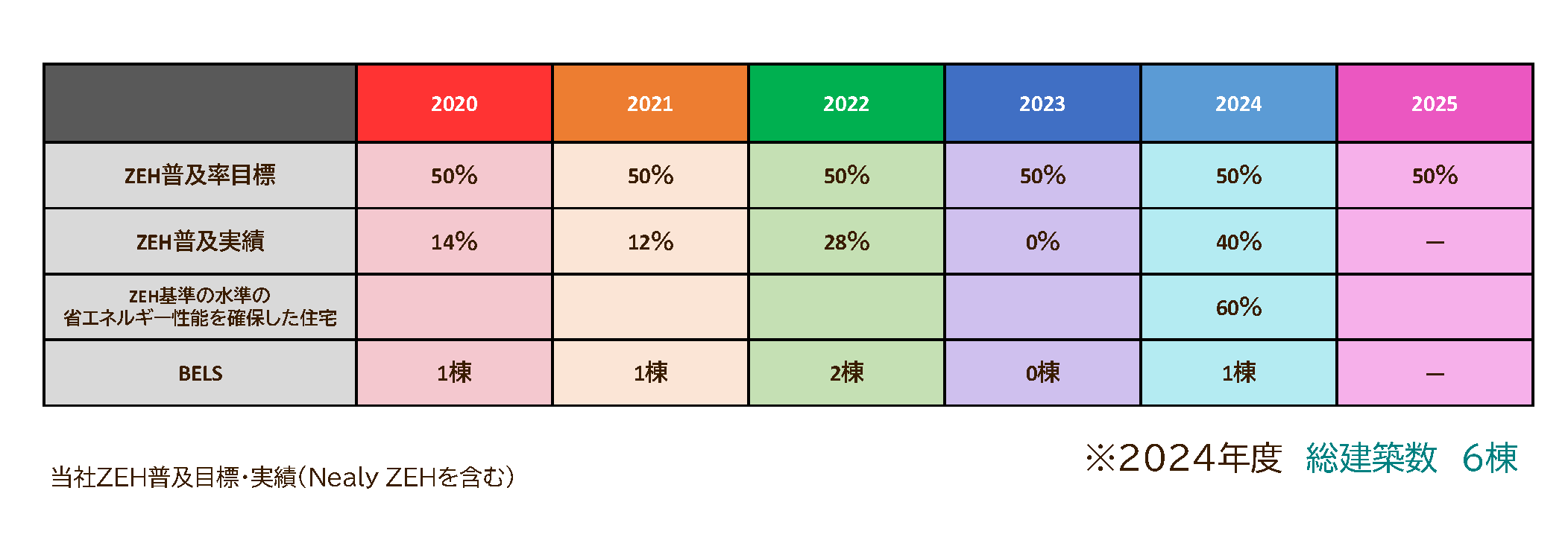 ZEHへの取り組み 【2024年度実績報告】