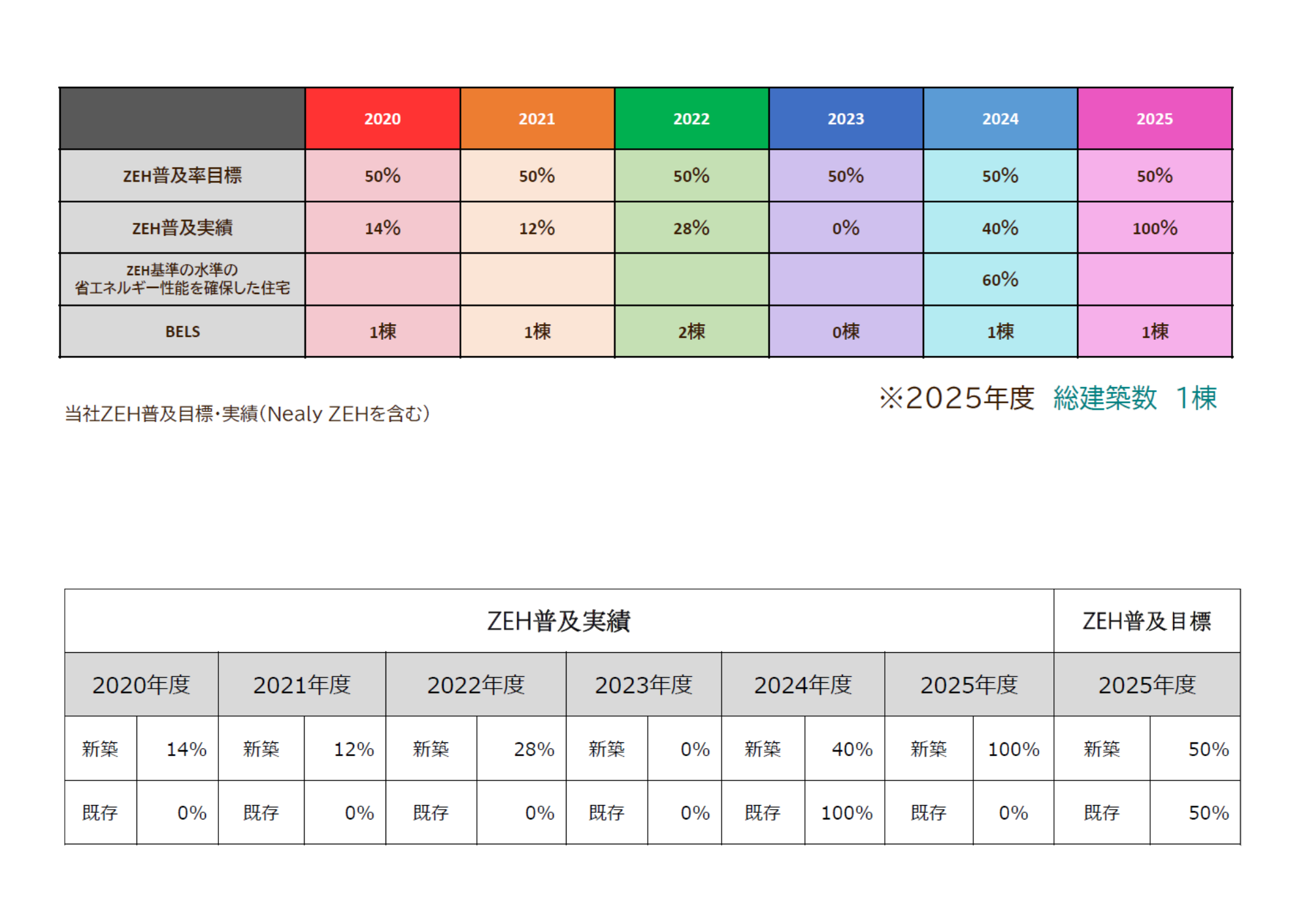 ZEHへの取り組み 【2025年度実績報告】