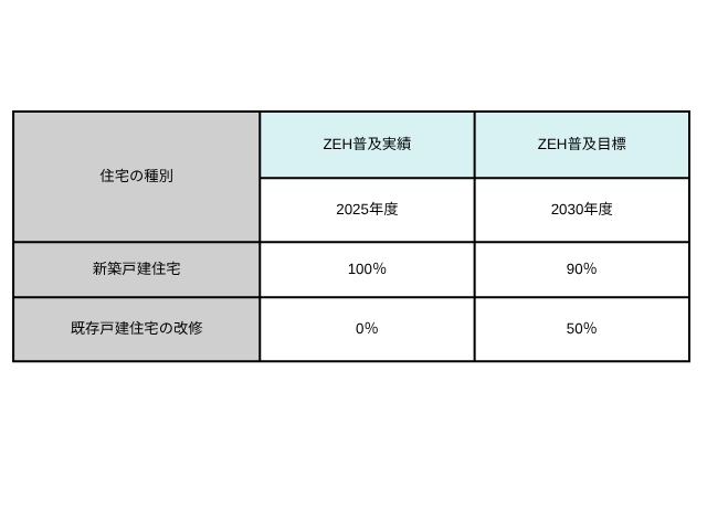 ZEHへの取り組み 【2025年度実績報告および今後の目標】